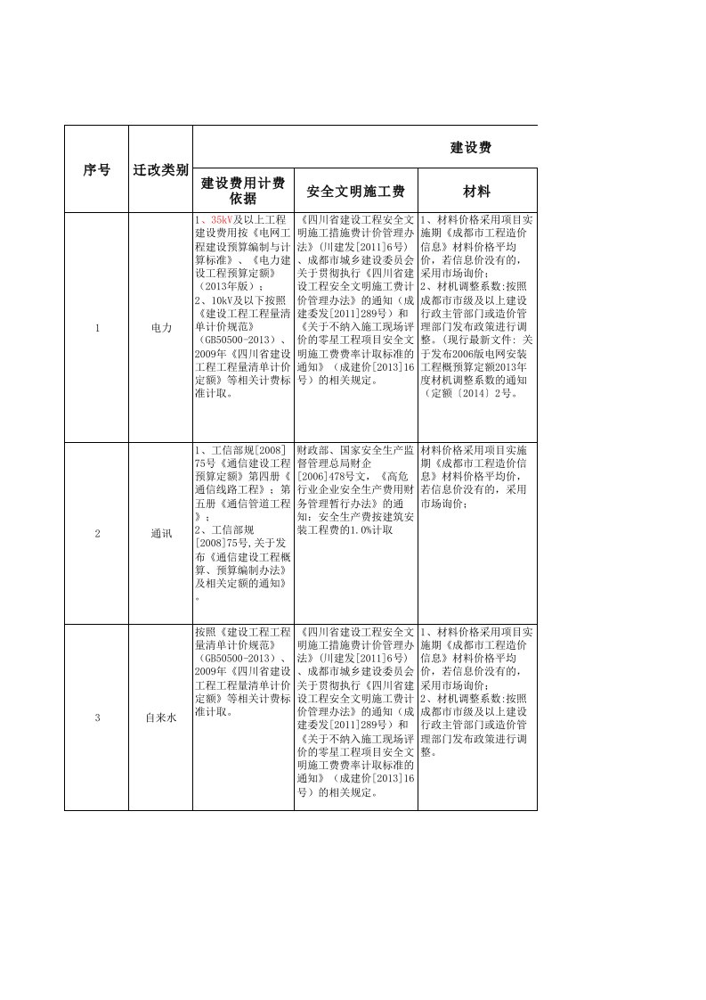 迁改类工程收费标准