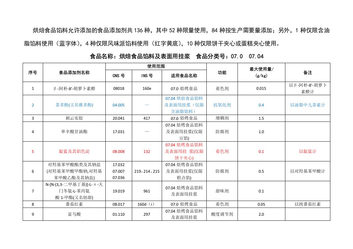 GB2760烘焙食品馅料及表面用挂浆允许使用的食品添加剂