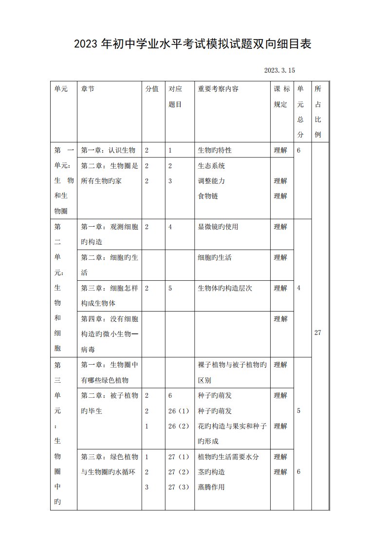 2023年初中生物学业水平考试模拟题双向细目表