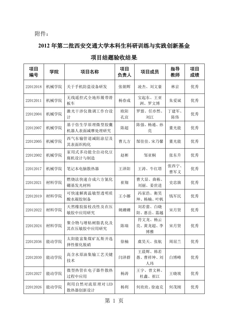 2019年第二批西安交通大学本科生科研训练和实践创新基金项目结题验收结果