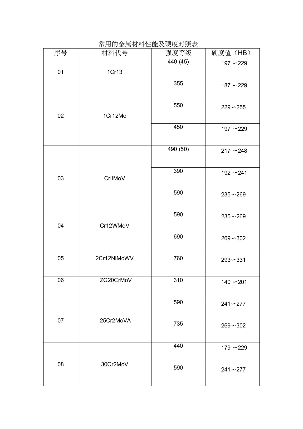 常用的金属材料性能及硬度对照表