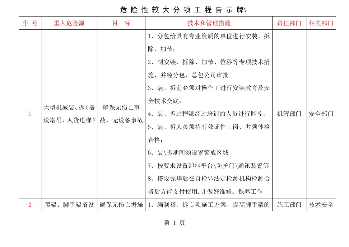 危险性较大分项工程告示牌