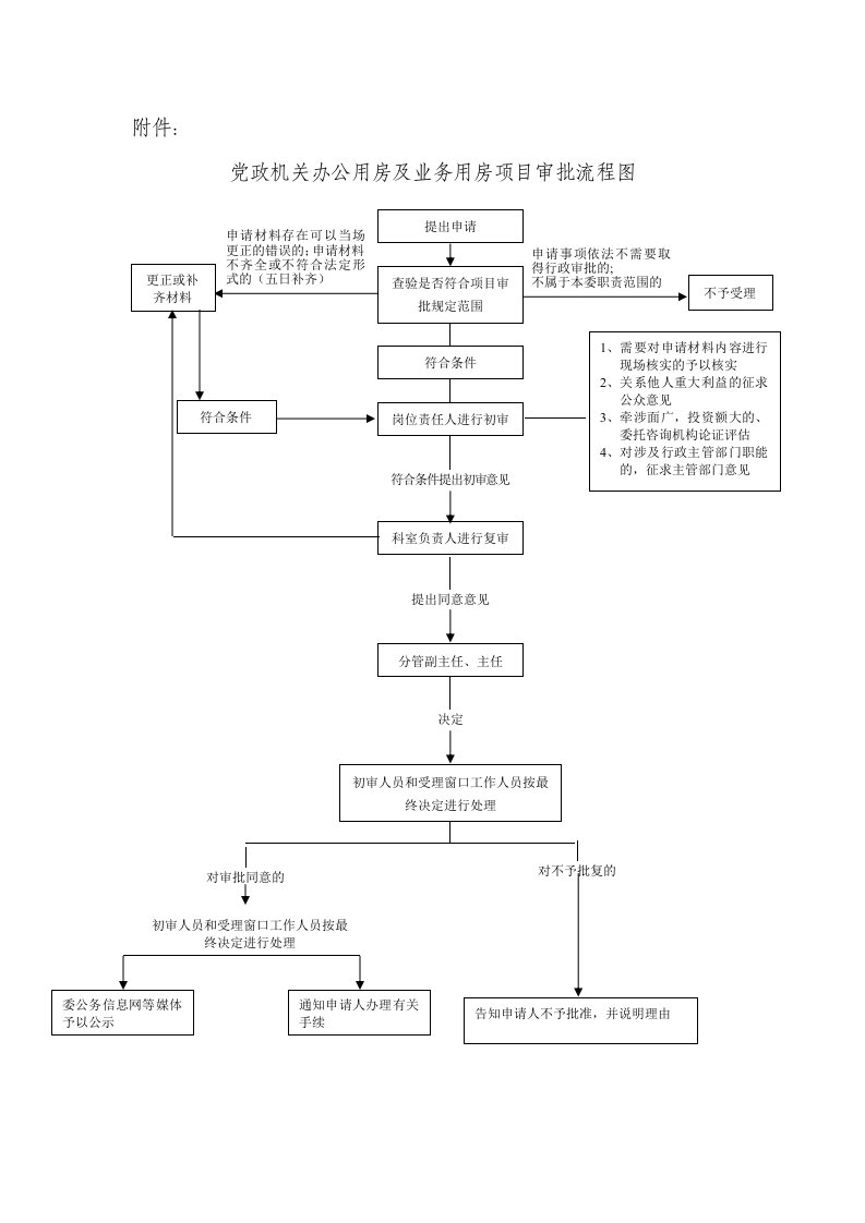 党政机关办公用房及业务用房项目审批流程图