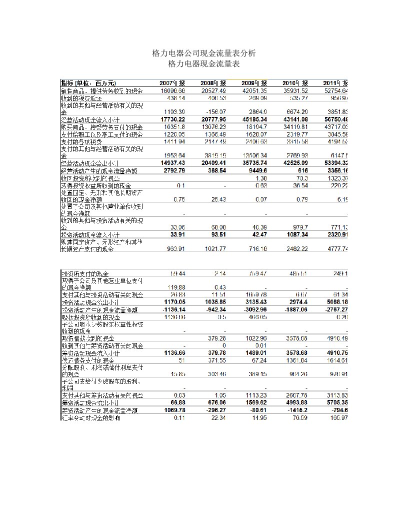 格力电器公司现金流量表分析