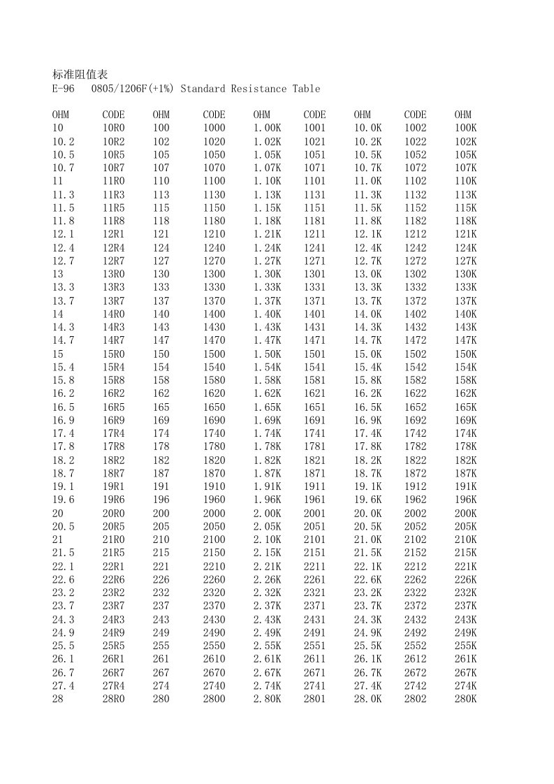 贴片电阻标准阻值表