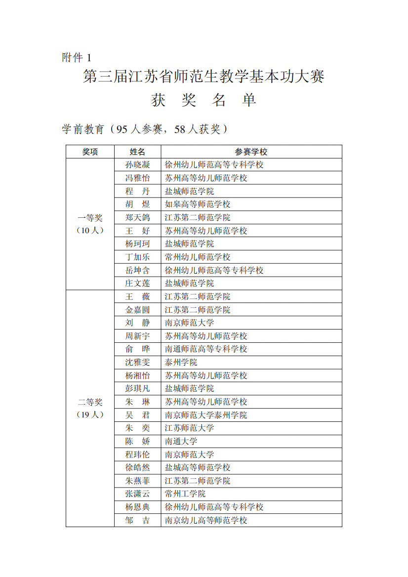 1.第三届江苏省师范生教学基本功大赛获奖名单