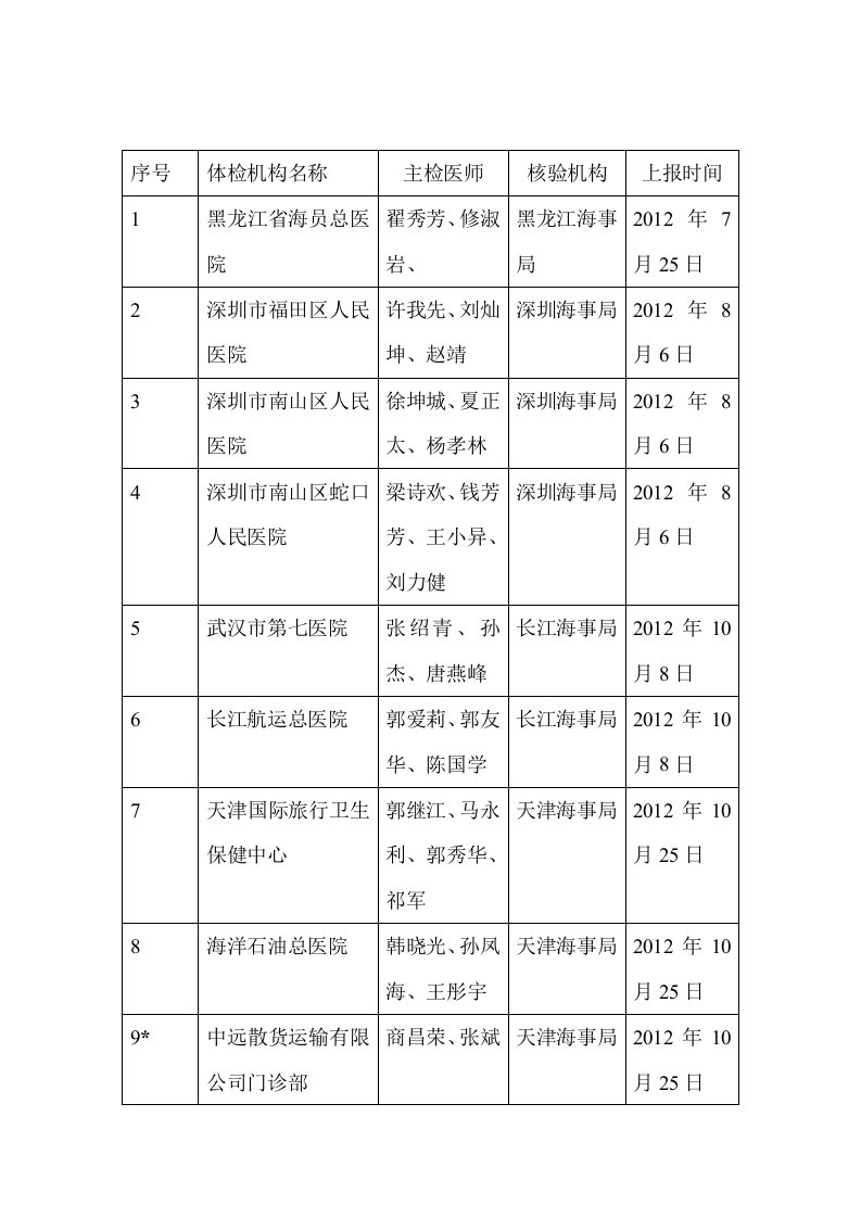 海船船员健康证海事最新体验医院