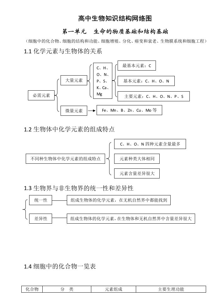 高中生物知识结构网络图(完整版)90页