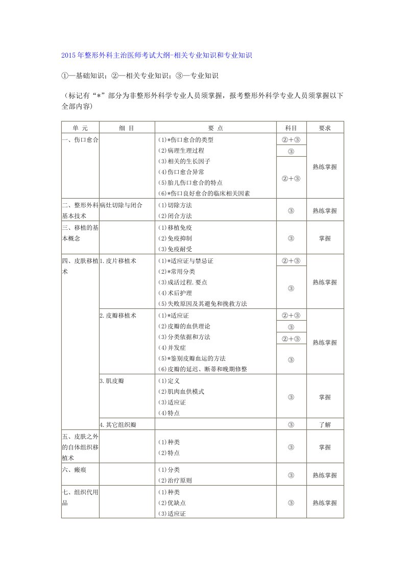 整形外科主治医师考试大纲