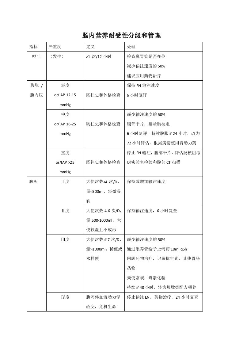 肠内营养耐受性分级和管理