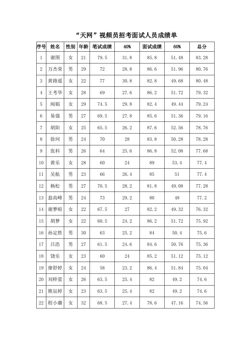 天网视频员招考面试人员成绩单