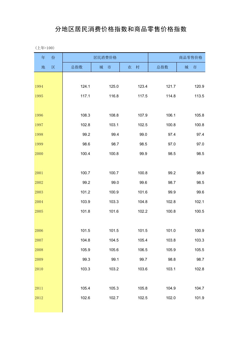 中国统计年鉴2016分地区居民消费价格指数和商品零售价格指数