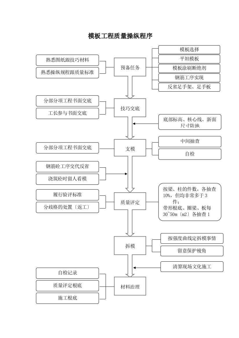 2023年建筑行业模板工程质量控制程序