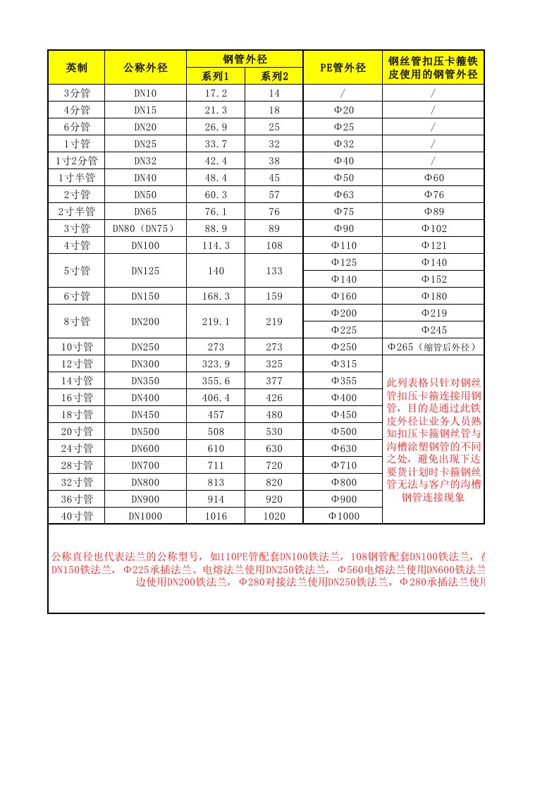 DN公称通径与钢管外径及PE管外径对应关系表单