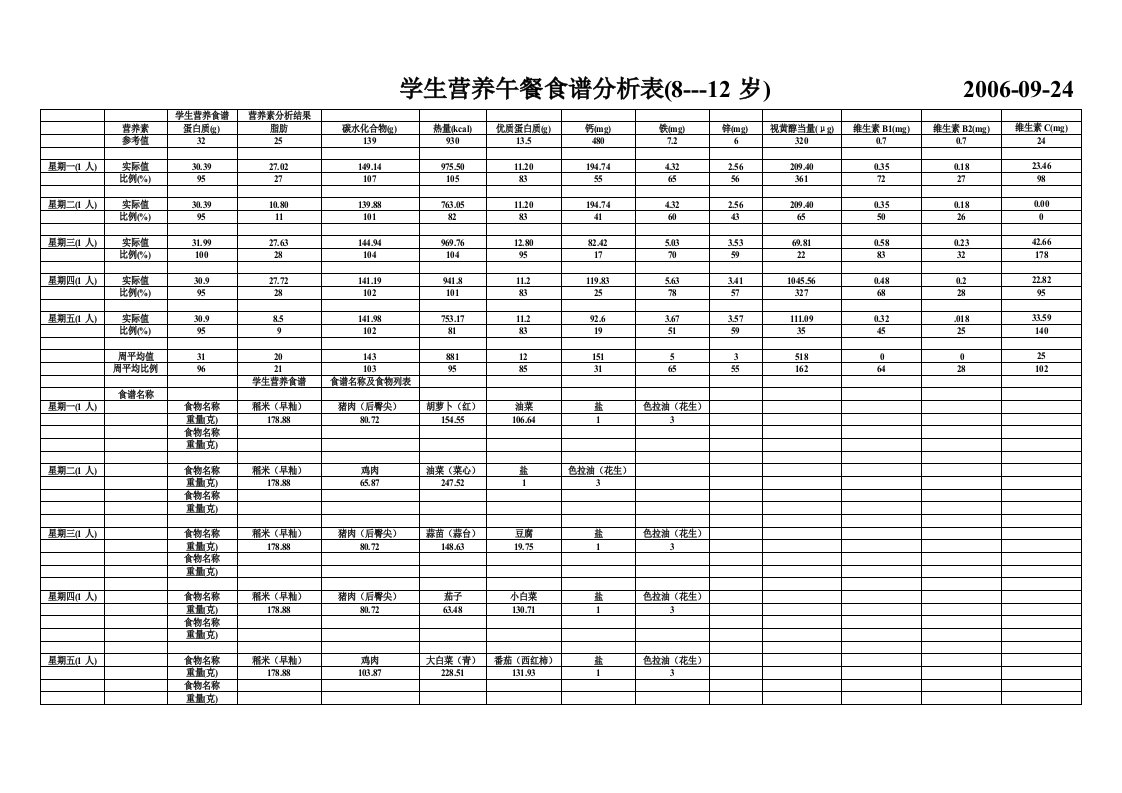 学生营养午餐食谱分析表812岁20060924精