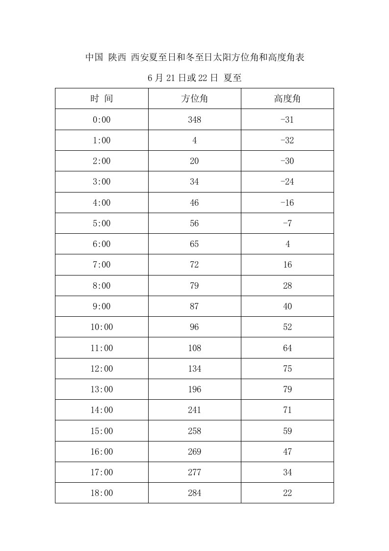 中国陕西西安夏至日和冬至日太阳方位角和高度角表