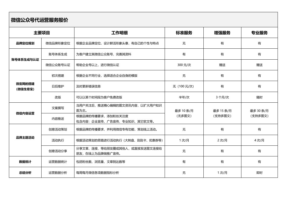 微信公众号代运营服务报价模板