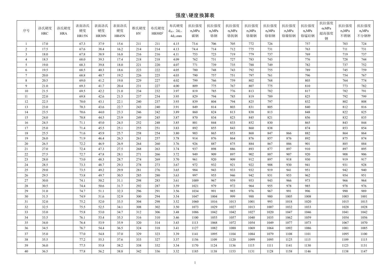 抗拉强度和硬度对照表
