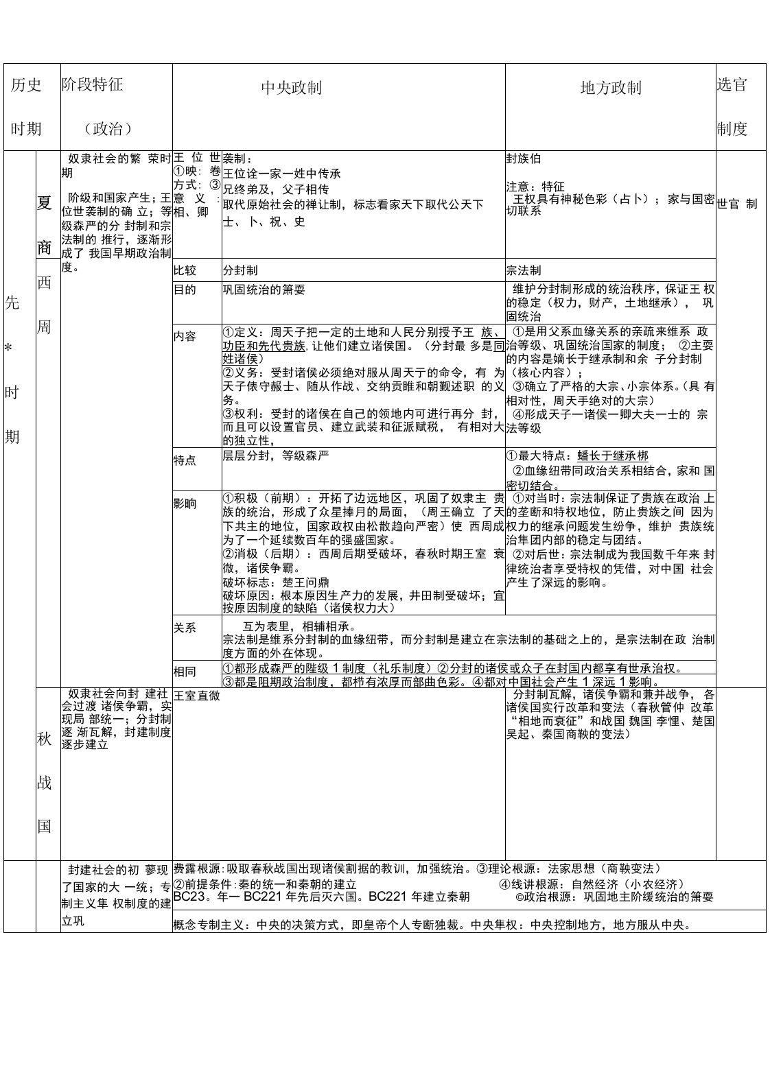 高三历史一轮复习中国古代史知识点归纳资料