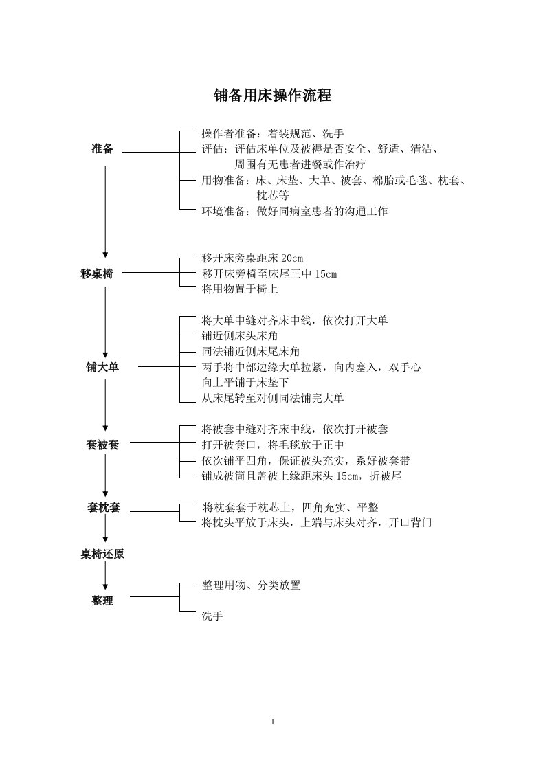 护理技术操作流程及评分标准1