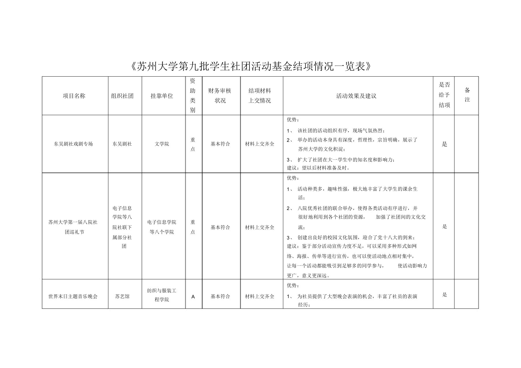 《苏州大学九批学生社团活动基金结项情况一览表》