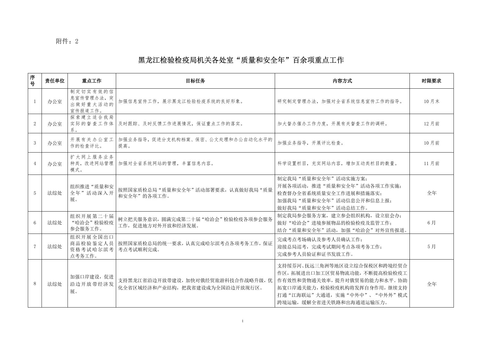 精选黑龙江检验检疫局机关各处室质量和安全年百余项重点