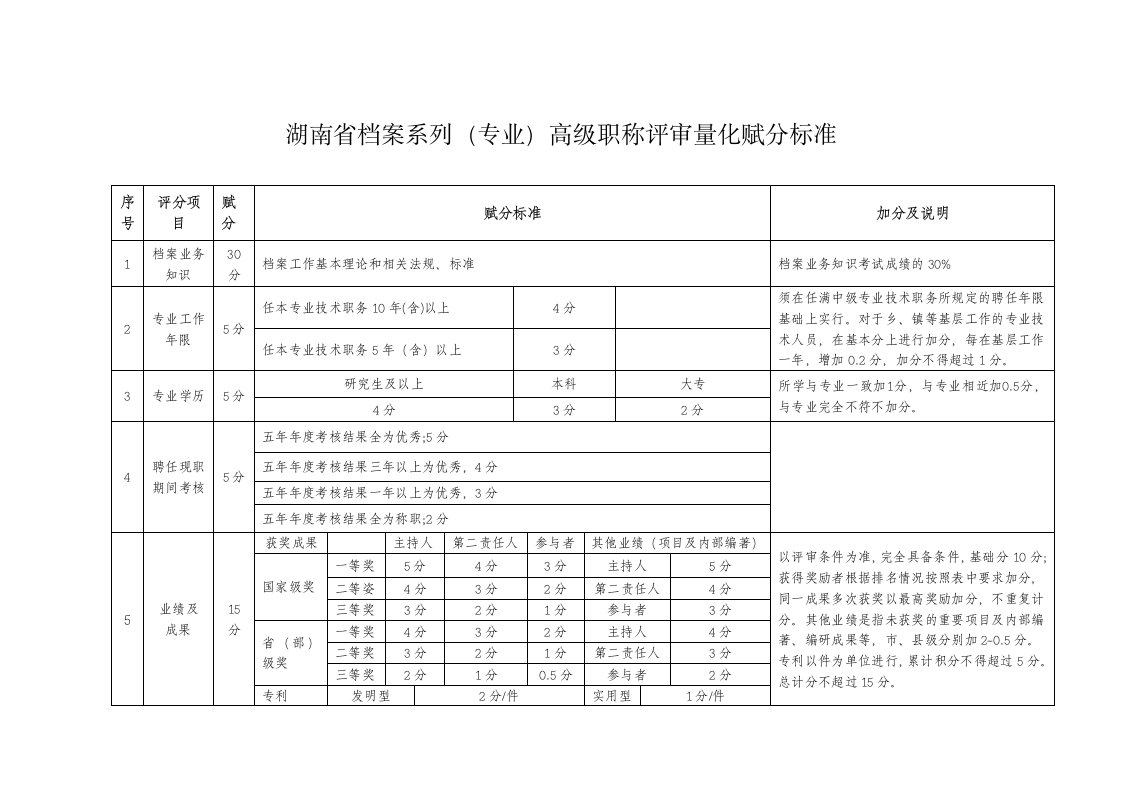 湖南省档案系列（专业）高级职称评审量化赋分标准.doc