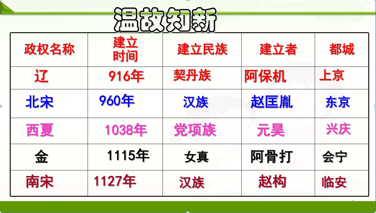 部编新人教版七年级历史下册ppt课件第8课金与南宋的对峙