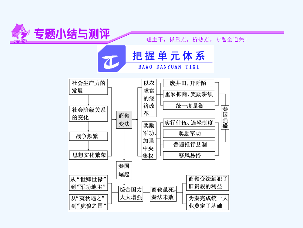 高中历史人民选修1课件：专题二