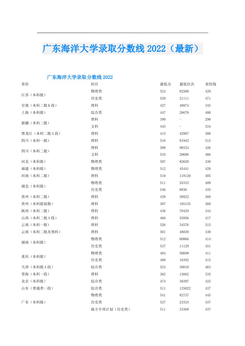 广东海洋大学录取分数线（最新）