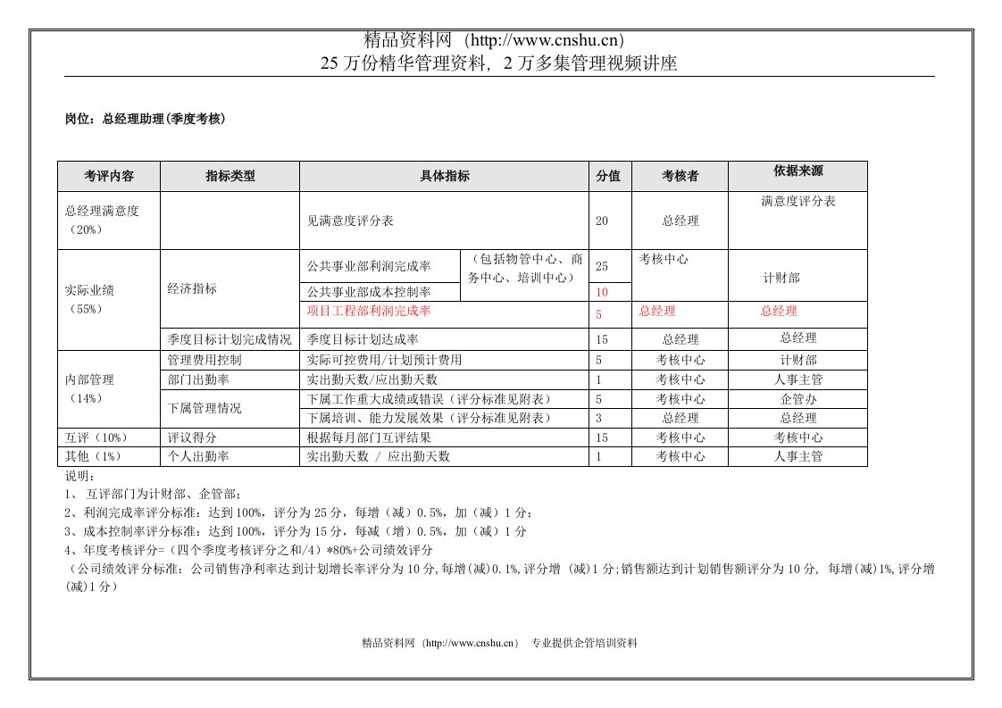 总经理助理(季度考核)表