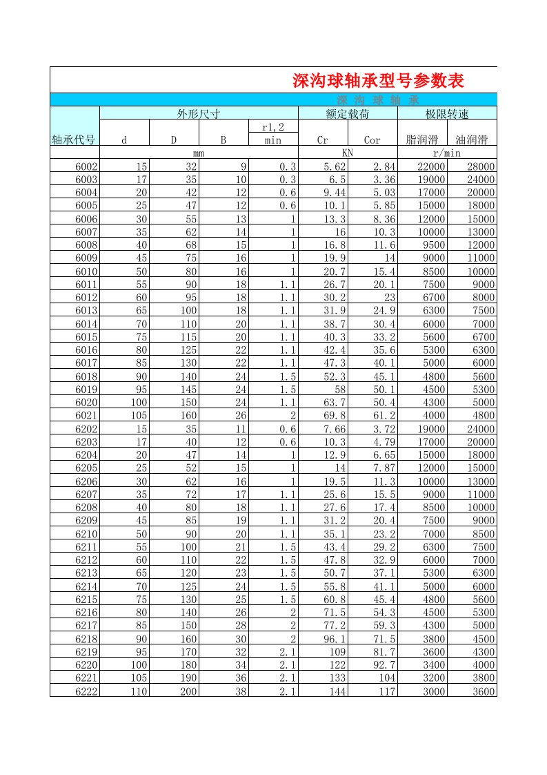 深沟球轴承型号和对应的参数查询表