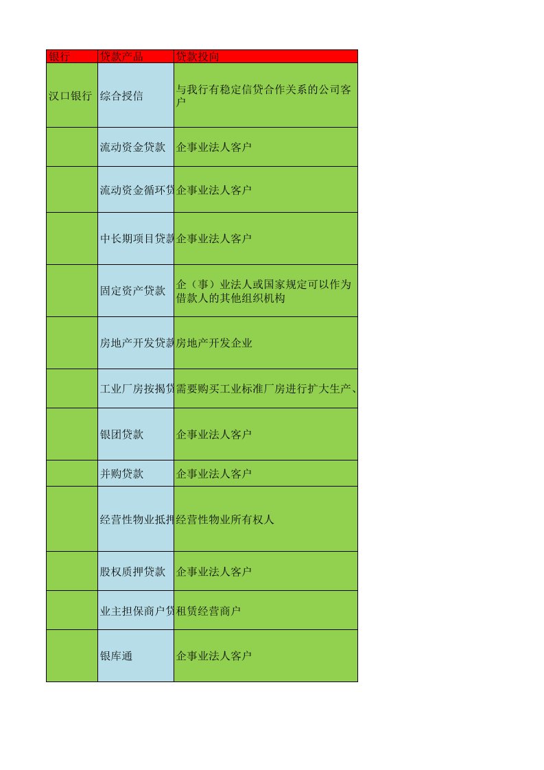 金融保险-各银行贷款分类