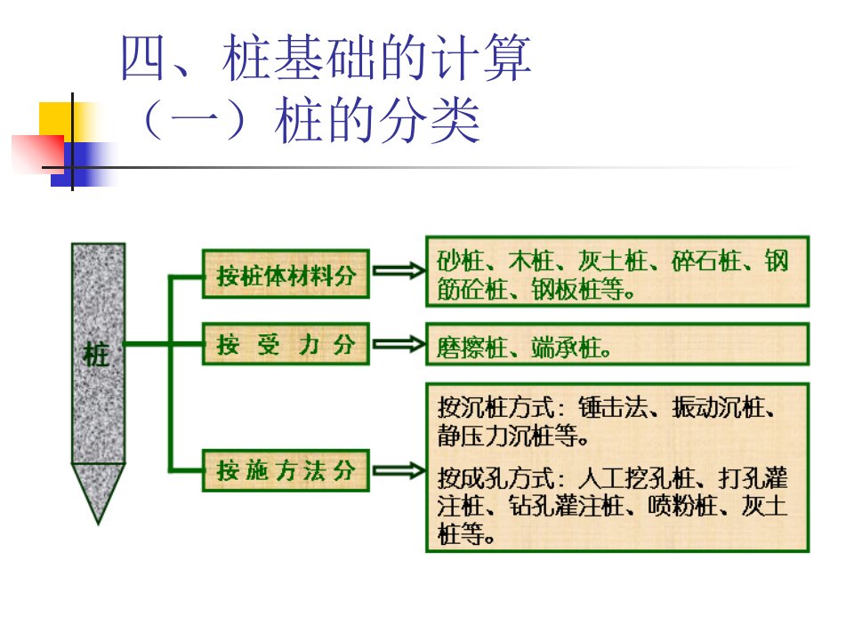 3建安工程量计算方法3桩基础