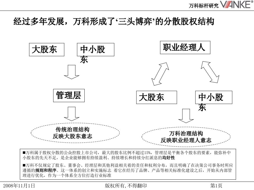 某地产管控研究