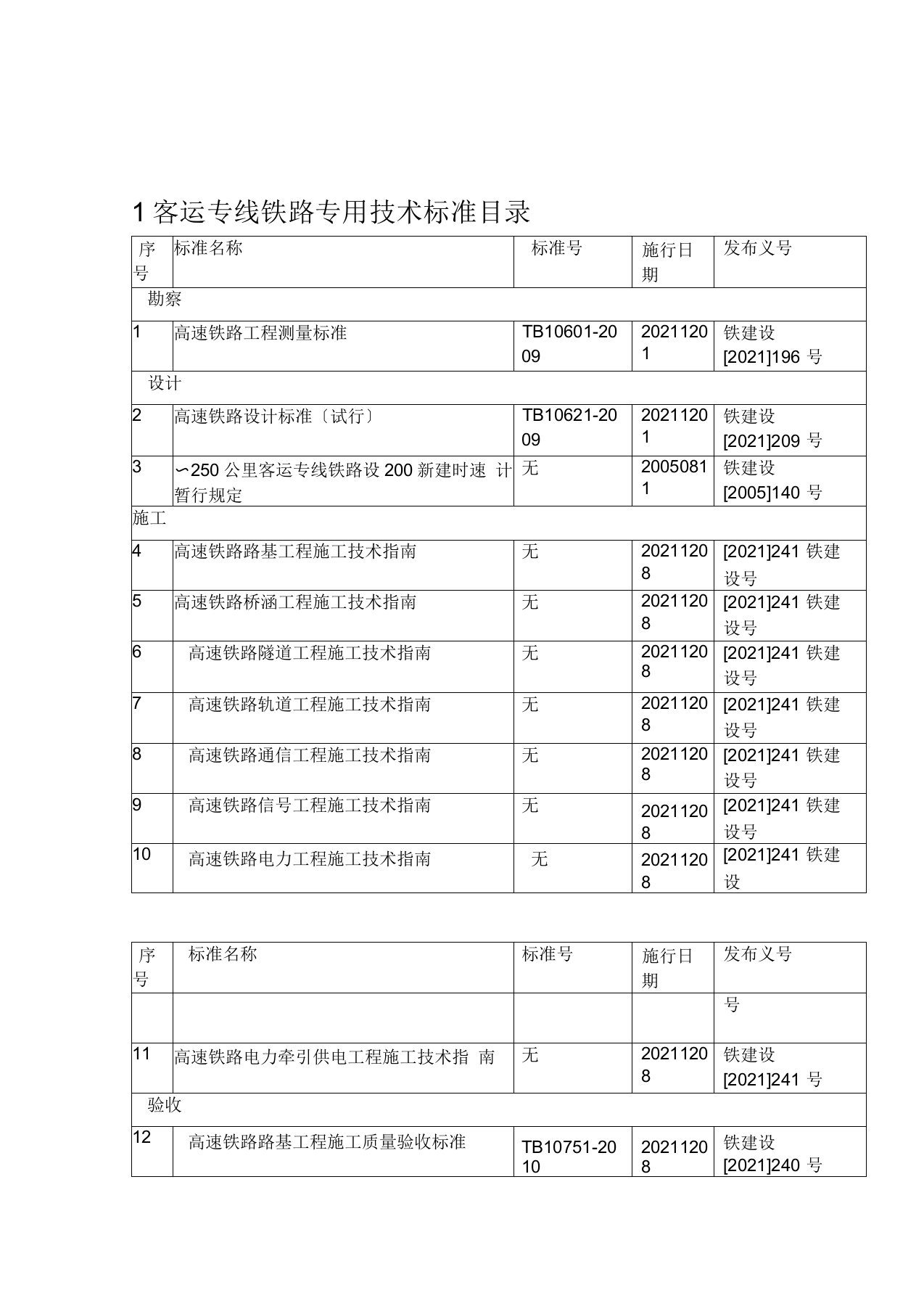 2019铁路工程建设标准规范有效目录-024doc