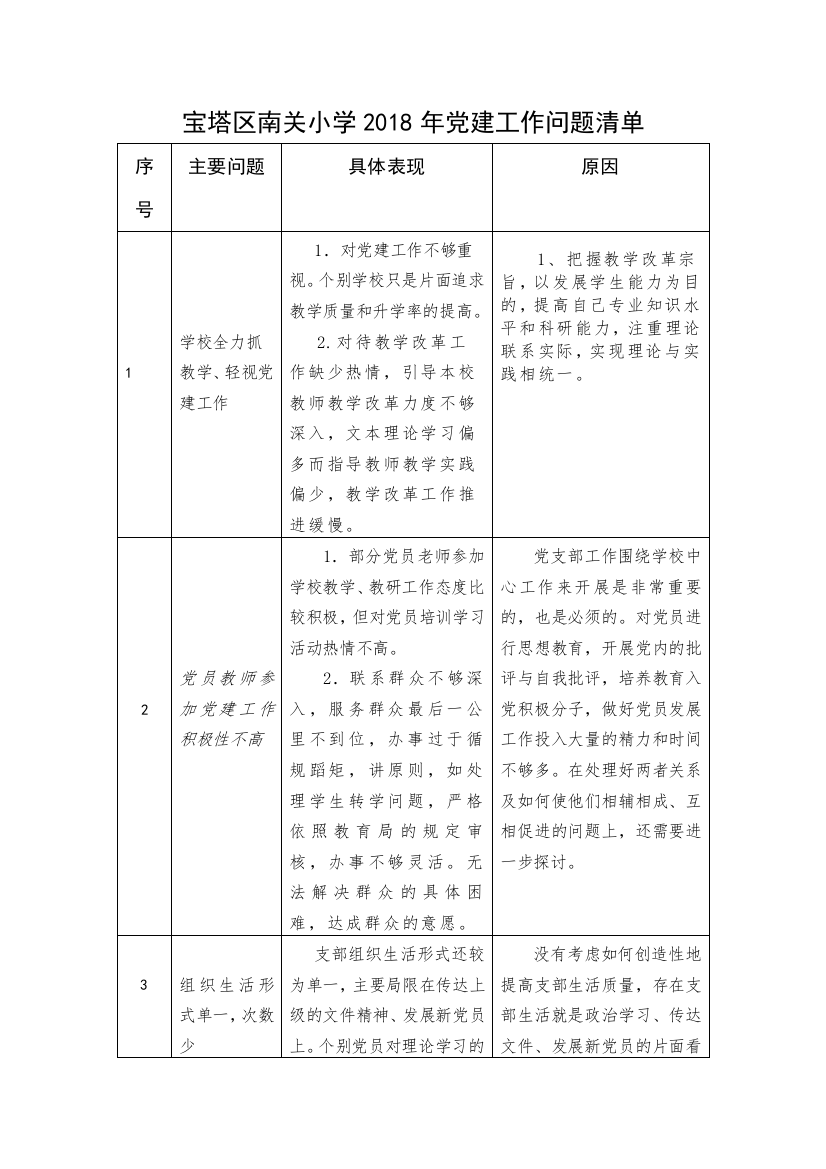 南关小学2018党建工作三张清单(问题、整改、责任)(word文档良心出品)