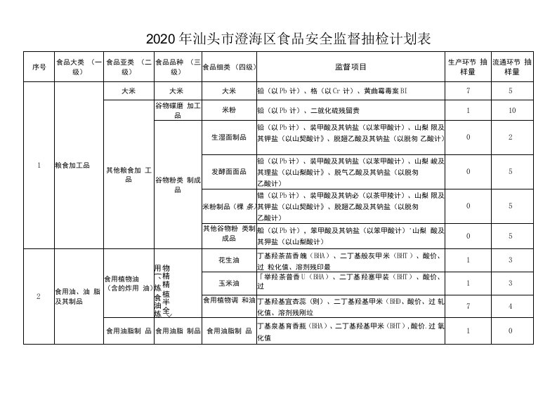 2020年汕头市澄海区食品安全监督抽检计划表