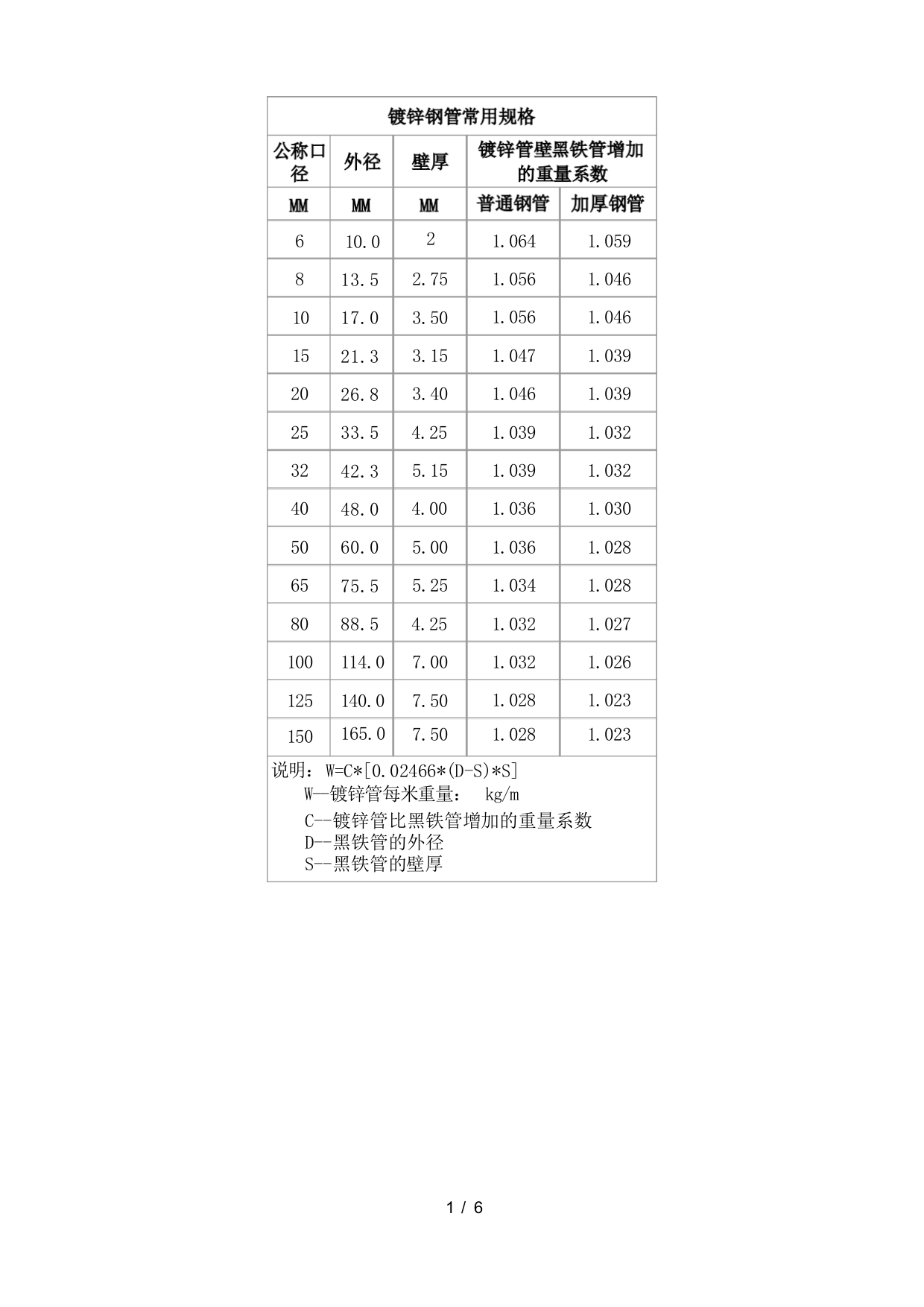 镀锌钢管常用规格