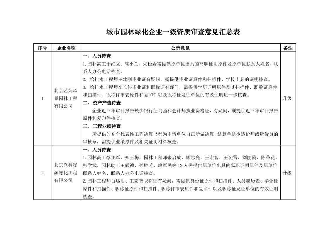 住房和城乡建设部2014年城市园林绿化企业一级资质审查意见汇总表.doc