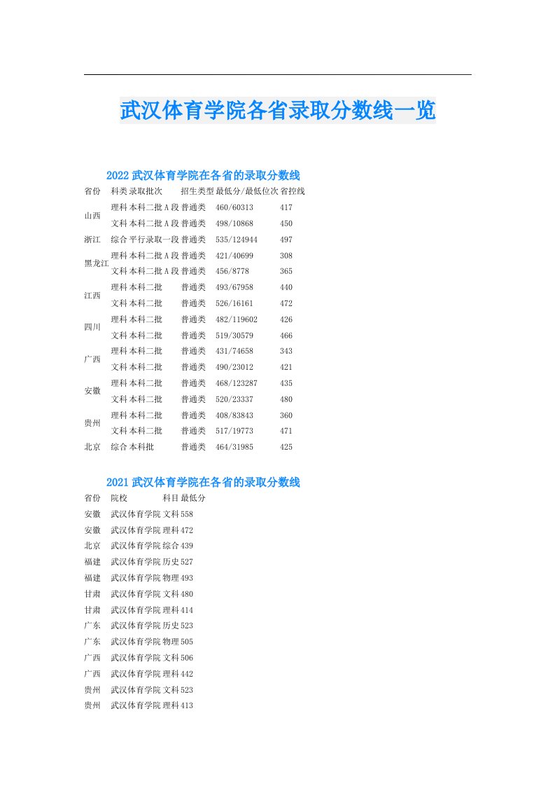 武汉体育学院各省录取分数线一览