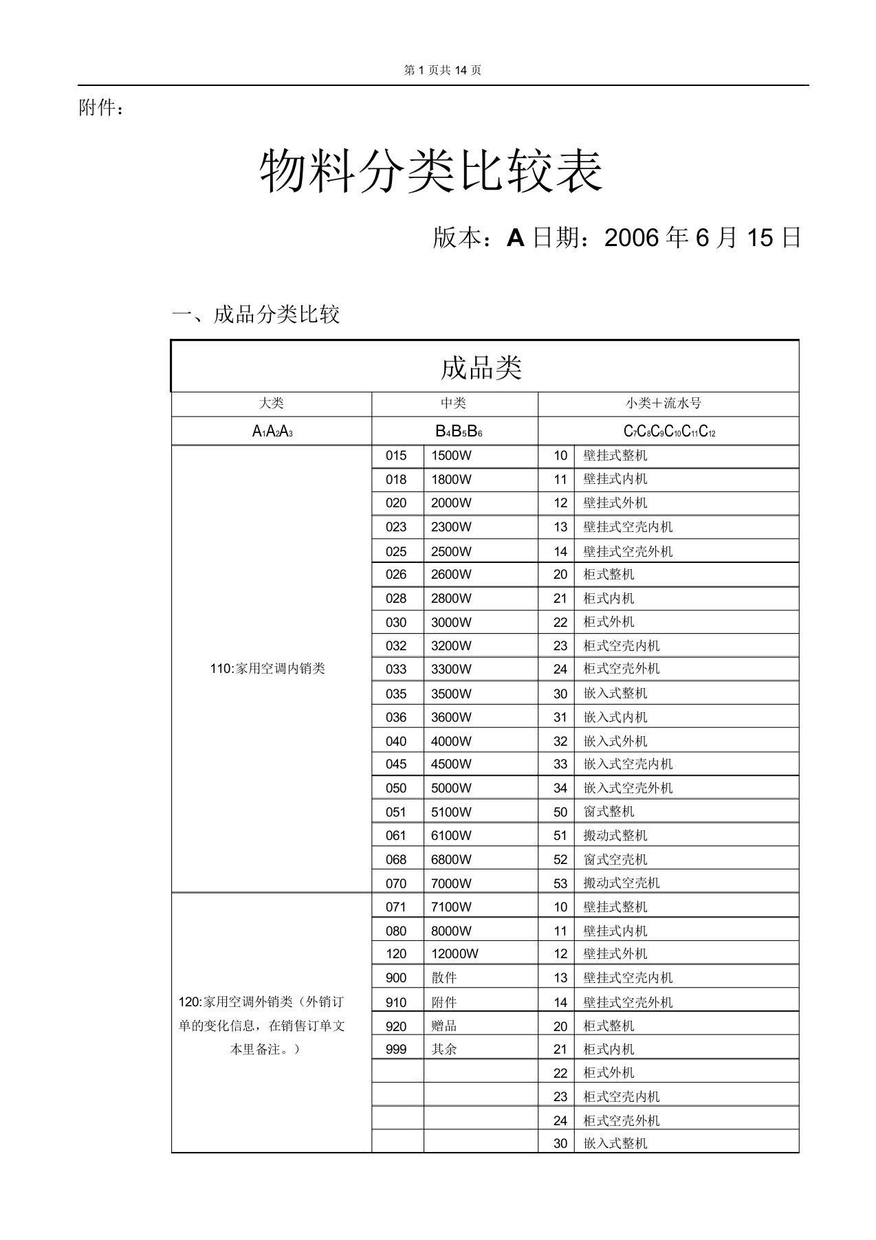 广东格兰仕(中山)家用电器有限公司物料分类对照表