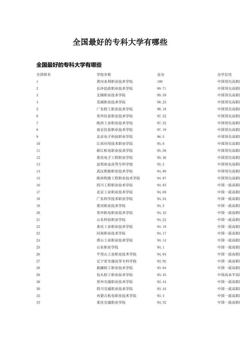 全国最好的专科大学有哪些