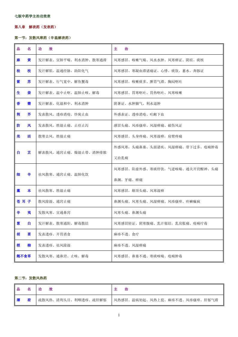七版中药学主治功效表中药歌诀
