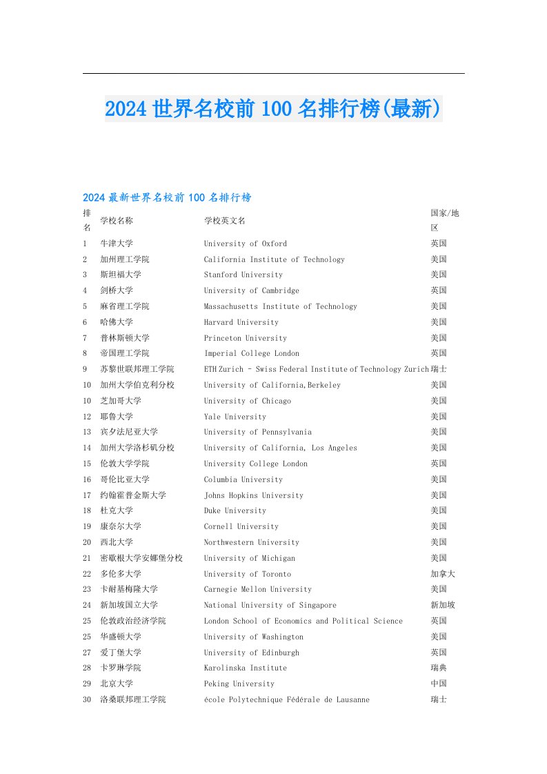 2024世界名校前100名排行榜(最新)