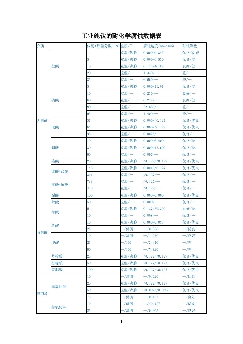 工业参考资料纯钛的耐化学腐蚀数据表