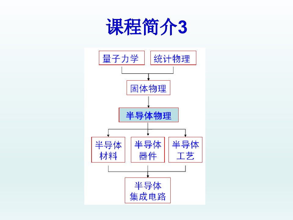 半导体物理学课件精