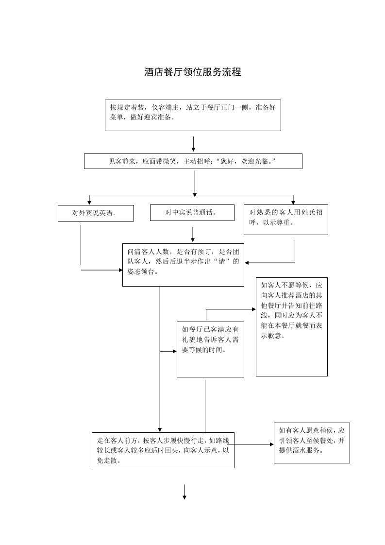 推荐-酒店餐厅领位服务流程