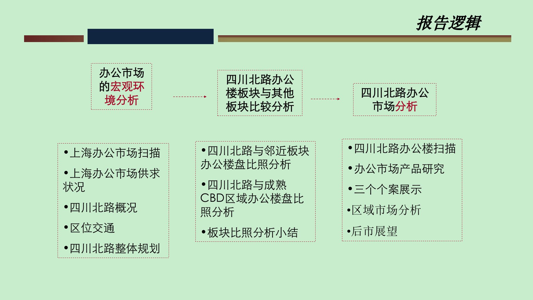 同策四川北路办公楼项目楼盘市场调研报告