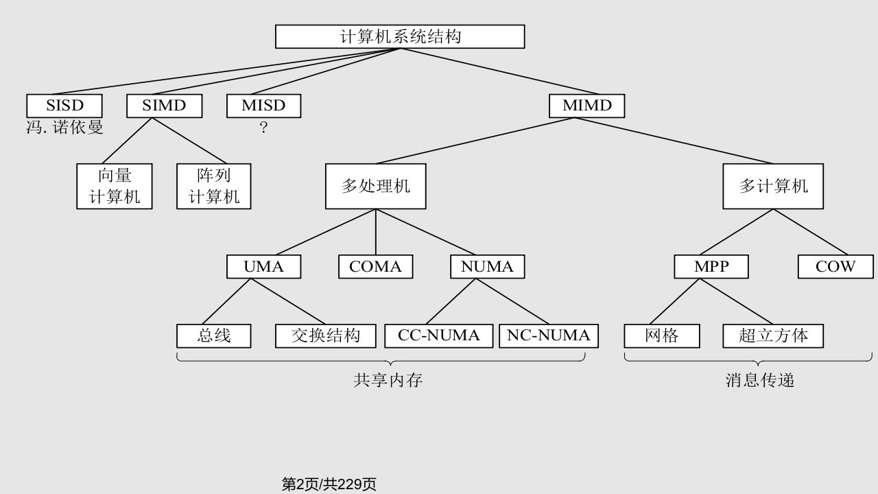 计算机组成与系统结构复习点概述